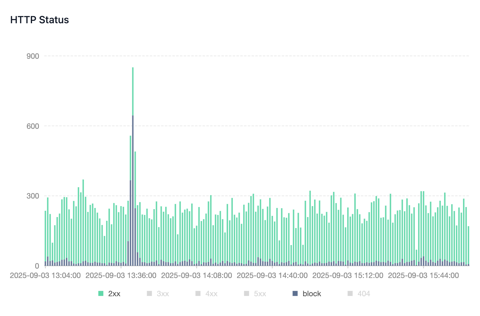 Transfon Security helps you identify and block unwanted traffic.