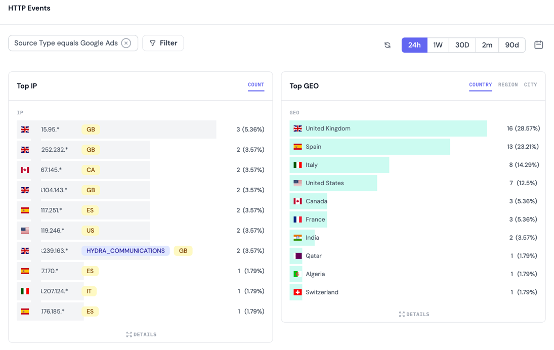 Ad Traffic Analysis Transfon Security Ad Traffic Analysis Dashboard: Top IP and Top GEO breakdown for Google Ads traffic