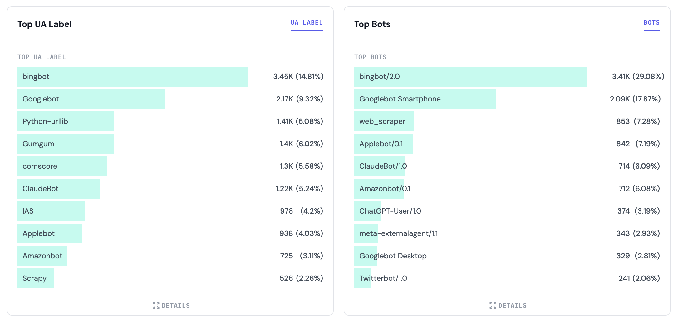 Bot Traffic Analysis Transfon Security Bot Traffic Analysis Dashboard: Top UA Labels and Top Bots breakdown